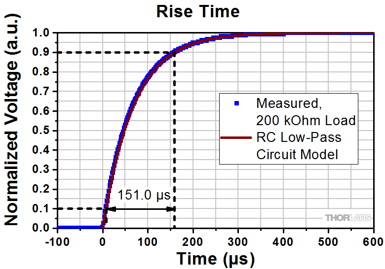 Signal Generator Fast Rise Time Thorlabs · 上升时间与带宽之间的关系,低通系统