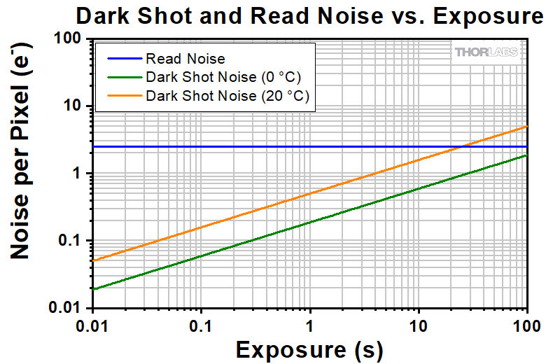 Thorlabs · Camera Noise and Temperature Tutorial