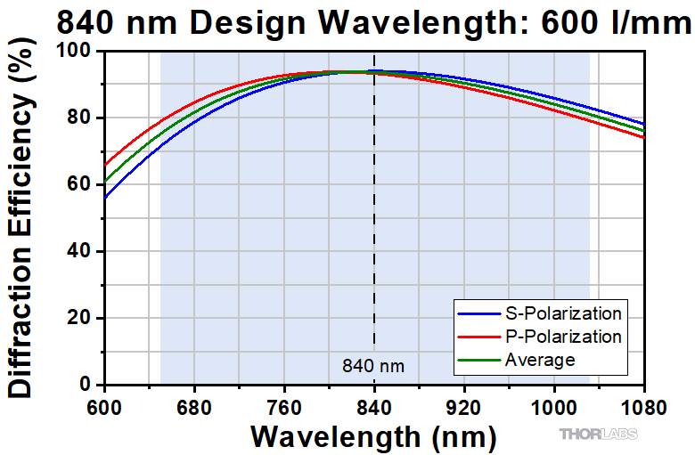 Thorlabs · NIR Volume Phase Holographic Transmission Gratings