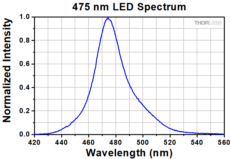 Thorlabs · 6-Wavelength High-Power LED Sources