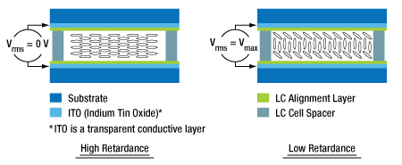 Thorlabs · Half-Wave Liquid Crystal Variable Retarders / Wave Plates