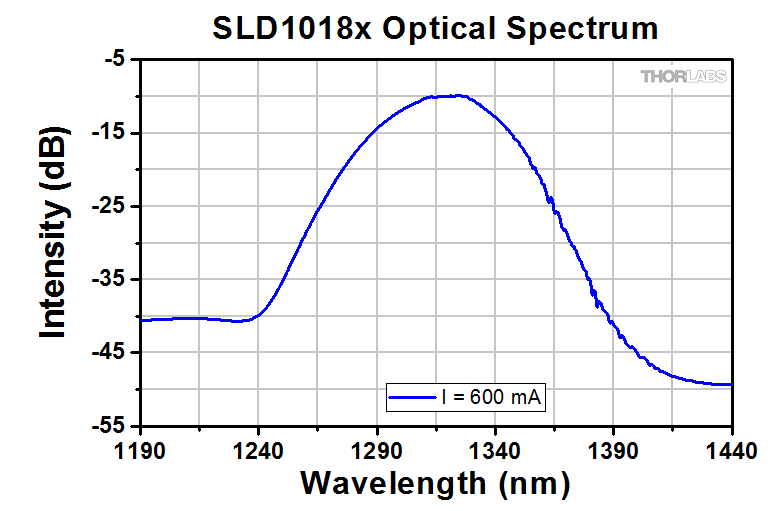 Thorlabs · NIR Superluminescent Diodes (SLDs)