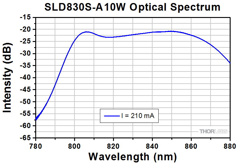 Thorlabs · NIR Superluminescent Diodes (SLDs)