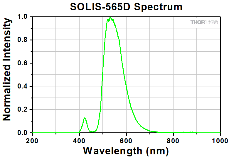 Thorlabs · Solis®高功率LED，用于显微镜